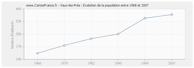 Population Vaux-les-Prés