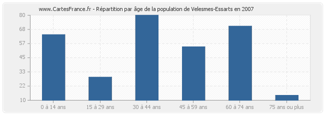 Répartition par âge de la population de Velesmes-Essarts en 2007