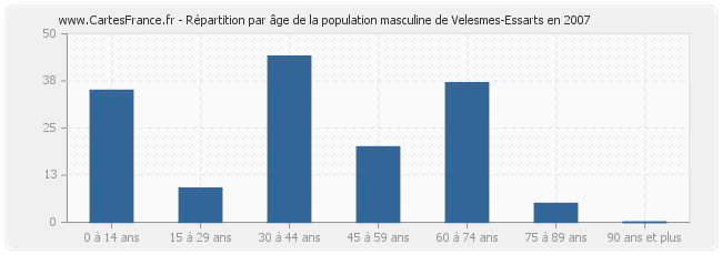 Répartition par âge de la population masculine de Velesmes-Essarts en 2007