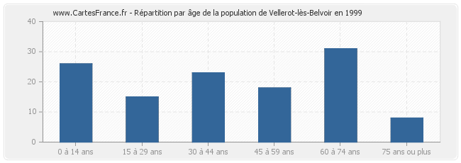 Répartition par âge de la population de Vellerot-lès-Belvoir en 1999