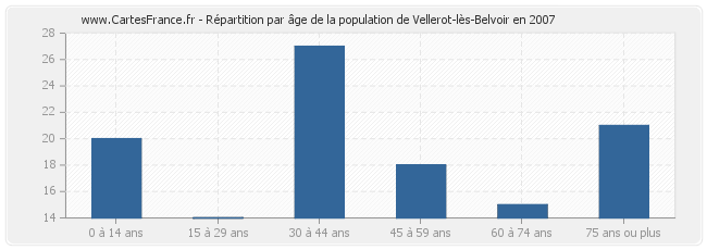 Répartition par âge de la population de Vellerot-lès-Belvoir en 2007