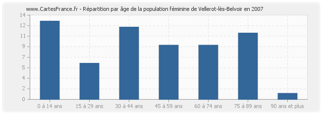 Répartition par âge de la population féminine de Vellerot-lès-Belvoir en 2007