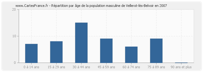 Répartition par âge de la population masculine de Vellerot-lès-Belvoir en 2007