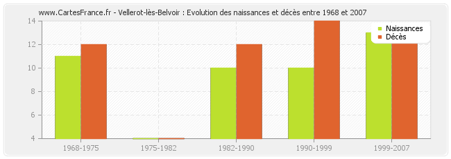 Vellerot-lès-Belvoir : Evolution des naissances et décès entre 1968 et 2007