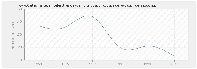 Vellerot-lès-Belvoir : Interpolation cubique de l'évolution de la population