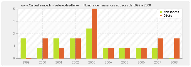 Vellerot-lès-Belvoir : Nombre de naissances et décès de 1999 à 2008