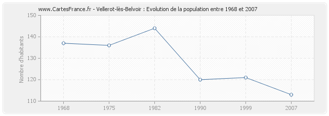 Population Vellerot-lès-Belvoir