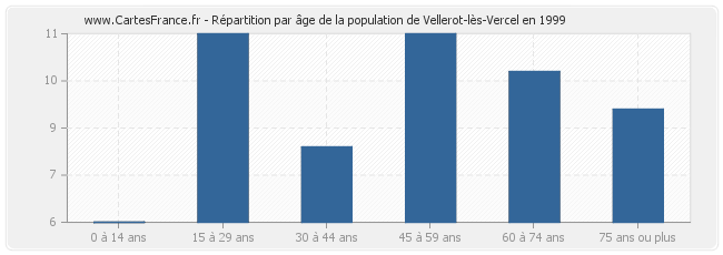 Répartition par âge de la population de Vellerot-lès-Vercel en 1999