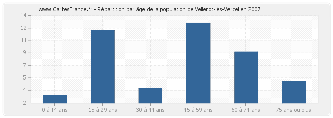 Répartition par âge de la population de Vellerot-lès-Vercel en 2007
