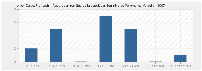 Répartition par âge de la population féminine de Vellerot-lès-Vercel en 2007
