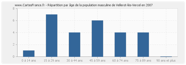 Répartition par âge de la population masculine de Vellerot-lès-Vercel en 2007