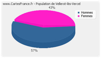 Répartition de la population de Vellerot-lès-Vercel en 2007