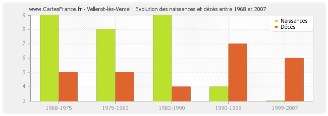 Vellerot-lès-Vercel : Evolution des naissances et décès entre 1968 et 2007