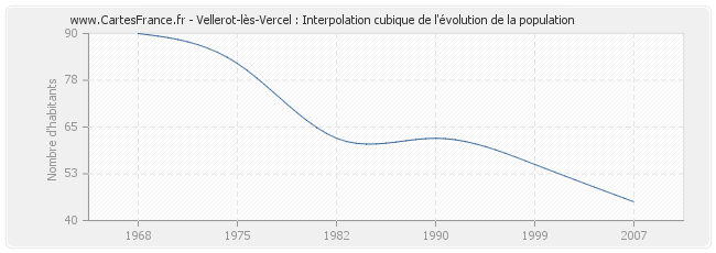 Vellerot-lès-Vercel : Interpolation cubique de l'évolution de la population