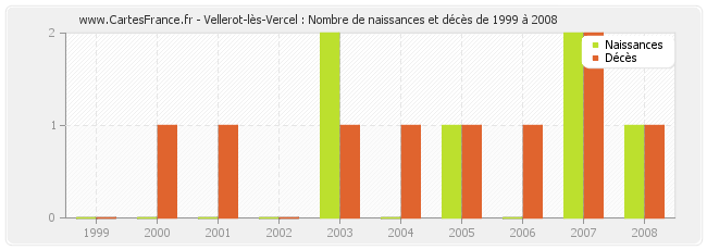 Vellerot-lès-Vercel : Nombre de naissances et décès de 1999 à 2008