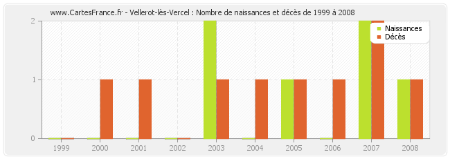 POPULATION VELLEROTLESVERCEL statistique de VellerotlèsVercel 25530