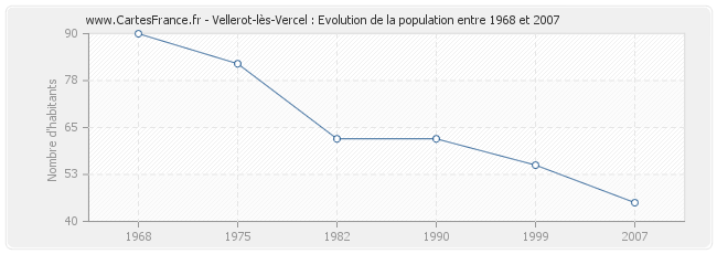 Population Vellerot-lès-Vercel