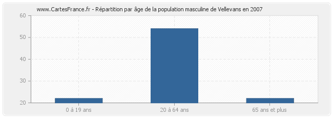 Répartition par âge de la population masculine de Vellevans en 2007