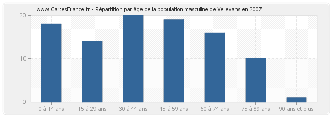 Répartition par âge de la population masculine de Vellevans en 2007