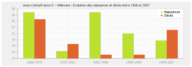 Vellevans : Evolution des naissances et décès entre 1968 et 2007