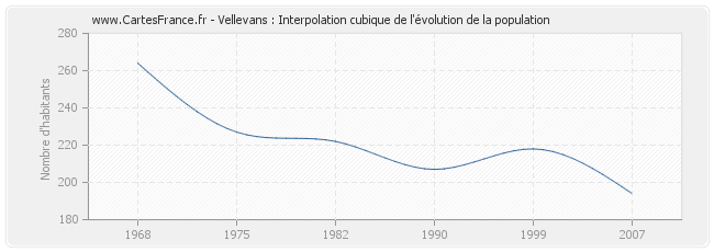 Vellevans : Interpolation cubique de l'évolution de la population