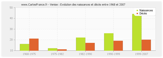 Venise : Evolution des naissances et décès entre 1968 et 2007