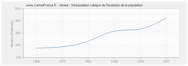 Venise : Interpolation cubique de l'évolution de la population