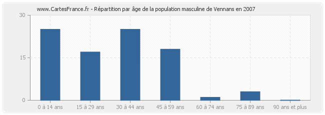 Répartition par âge de la population masculine de Vennans en 2007