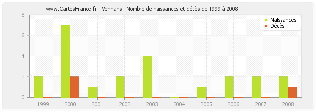 Vennans : Nombre de naissances et décès de 1999 à 2008