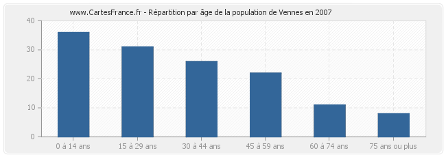 Répartition par âge de la population de Vennes en 2007