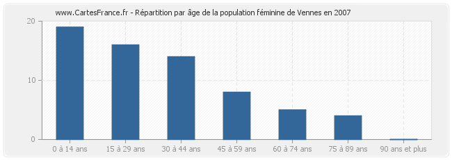 Répartition par âge de la population féminine de Vennes en 2007