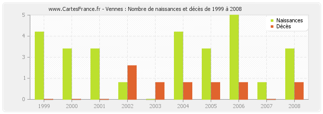 Vennes : Nombre de naissances et décès de 1999 à 2008