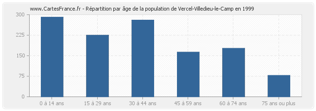 Répartition par âge de la population de Vercel-Villedieu-le-Camp en 1999