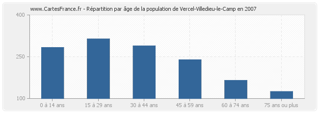 Répartition par âge de la population de Vercel-Villedieu-le-Camp en 2007