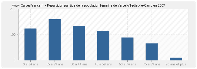 Répartition par âge de la population féminine de Vercel-Villedieu-le-Camp en 2007