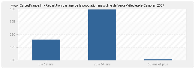 Répartition par âge de la population masculine de Vercel-Villedieu-le-Camp en 2007