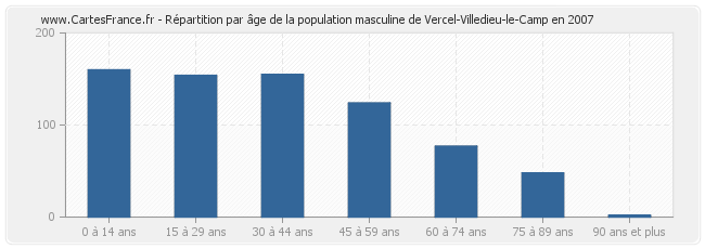 Répartition par âge de la population masculine de Vercel-Villedieu-le-Camp en 2007