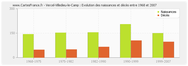 Vercel-Villedieu-le-Camp : Evolution des naissances et décès entre 1968 et 2007