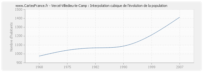Vercel-Villedieu-le-Camp : Interpolation cubique de l'évolution de la population