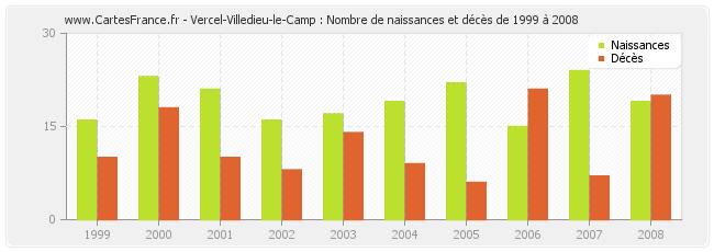 Vercel-Villedieu-le-Camp : Nombre de naissances et décès de 1999 à 2008