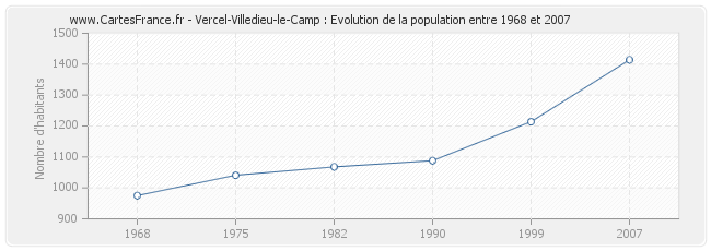 Population Vercel-Villedieu-le-Camp