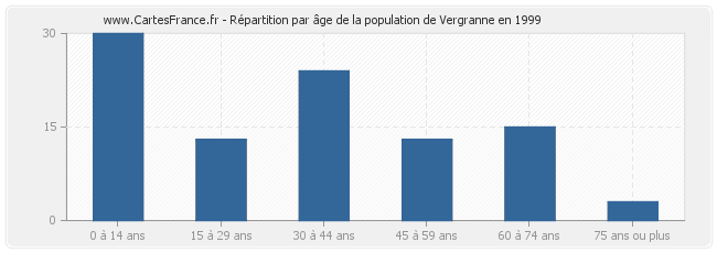 Répartition par âge de la population de Vergranne en 1999