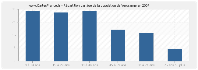 Répartition par âge de la population de Vergranne en 2007