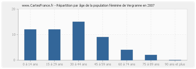 Répartition par âge de la population féminine de Vergranne en 2007