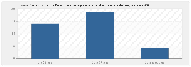 Répartition par âge de la population féminine de Vergranne en 2007
