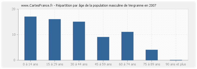 Répartition par âge de la population masculine de Vergranne en 2007