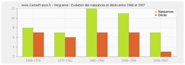 Vergranne : Evolution des naissances et décès entre 1968 et 2007