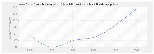 Vergranne : Interpolation cubique de l'évolution de la population