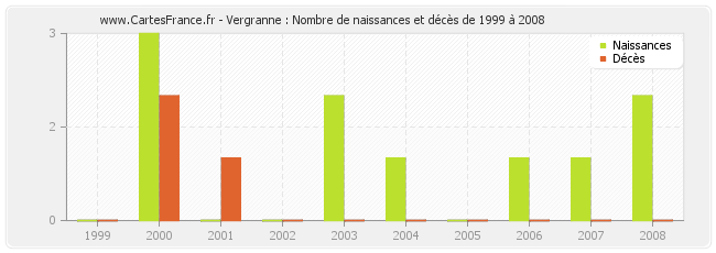 Vergranne : Nombre de naissances et décès de 1999 à 2008