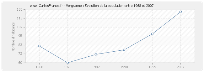 Population Vergranne